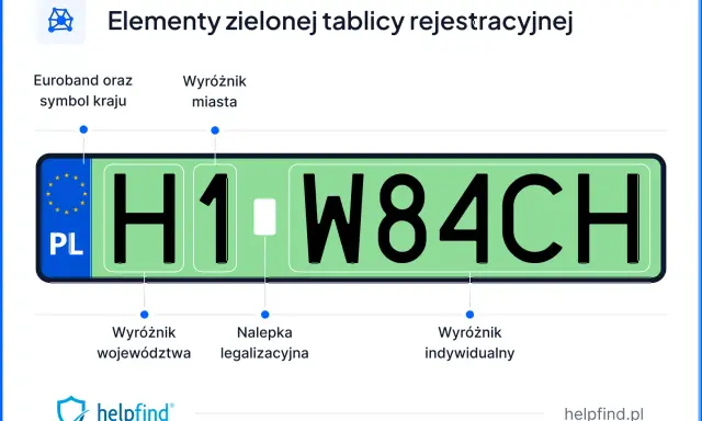 Elementy zielonej tablicy rejestracyjnej: Euroband z PL, wyróżnik miasta, województwa, nalepka legalizacyjna i indywidualny.