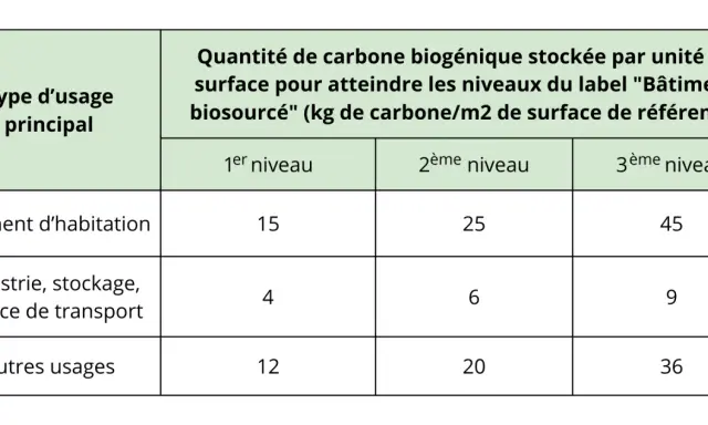Tableau des exigences carbone pour le label "Bâtiment biosourcé" : habitation (15-45 kg/m²), industrie (4-9 kg/m²), autres usages (12-36 kg/m²).