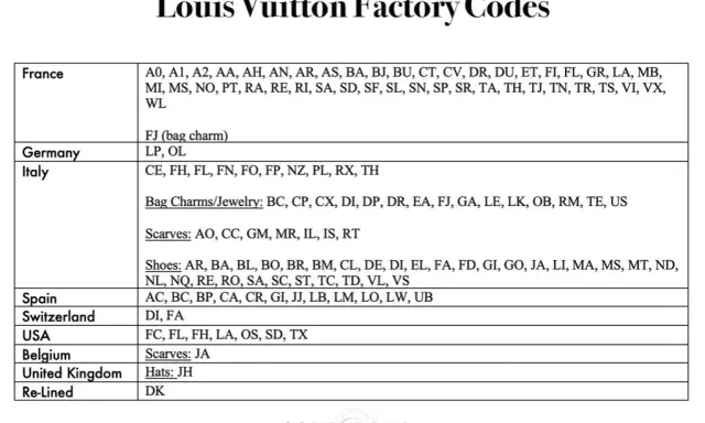 Louis Vuitton: kody daty i mikrochipy. Odkryj sekret autentyczności!