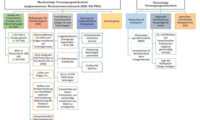 Diagramm zur Versorgungssicherheit Energie: Ausbau Erneuerbarer, Kohleaustieg, Investitionen, Lastflexibilität, Stromimporte, Netzausbau, regionale Verteilung und grenzüberschreitender Redispatch.