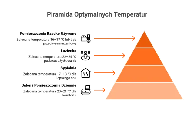 Piramida optymalnych temperatur pokazuje, jaka powinna być temperatura w mieszkaniu dla komfortu i zdrowia.