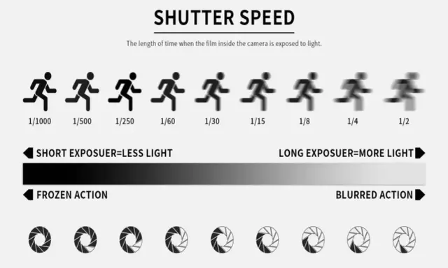 Illustrazione che mostra l'effetto della velocità dell'otturatore in fotografia: da scatti nitidi a mosso, con diverse esposizioni alla luce.