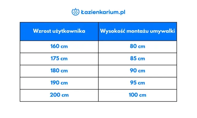 Tabela pokazuje, na jakiej wysokości umywalka powinna być zamontowana w zależności od wzrostu użytkownika, od 80 cm do 100 cm.