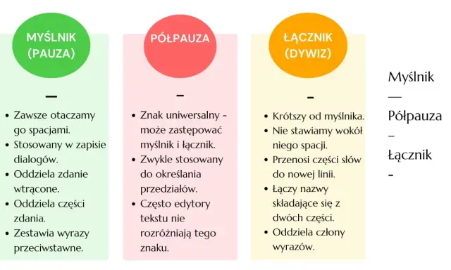 Porównanie myślnika, półpauzy i łącznika – znaki interpunkcyjne. Myślnik jest dłuższy, półpauza uniwersalna, a łącznik krótki.