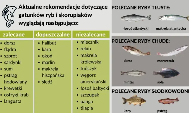 Rekomendacje ryb dla dzieci: dorsz, flądra, sardynki, pstrąg. Polecane ryby tłuste i chude, słodkowodne.