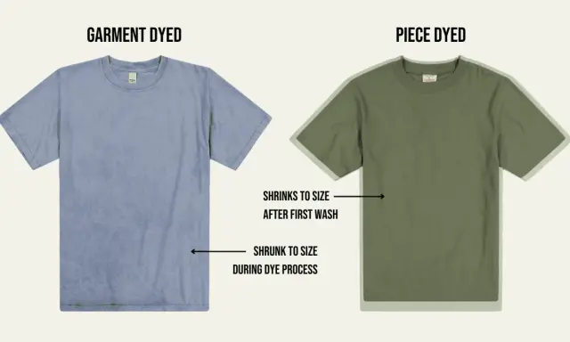 Two t-shirts, one blue (garment dyed) and one green (piece dyed), illustrate the difference in shrinkage during the dyeing process.