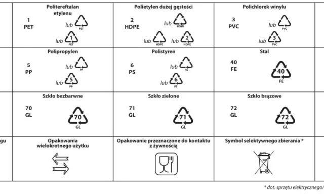 Tabela z **znakami na opakowaniach** i ich znaczeniem: aluminium, PET, HDPE, PVC, papier, drewno, szkło, tworzywa sztuczne, stal, korek.