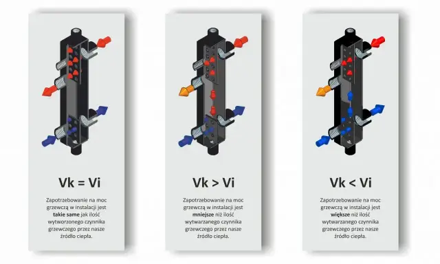 Ilustracja pokazuje, jak działa sprzęgło hydrauliczne w zależności od zapotrzebowania na moc grzewczą.