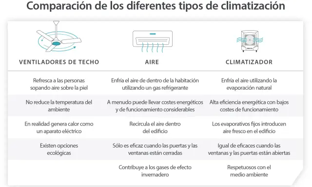Tabla comparativa de ventilador de techo, aire acondicionado y climatizador, destacando sus diferencias en enfriamiento, costes y ecología.