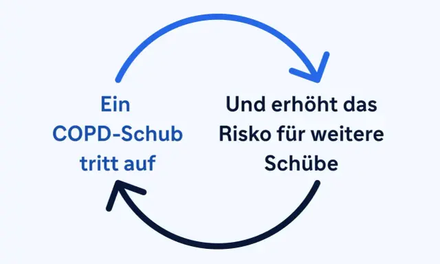Ein COPD-Schub tritt auf und erhöht das Risiko für weitere Schübe. Dies kann den Grad der Behinderung bei COPD und Lungenemphysem beeinflussen.