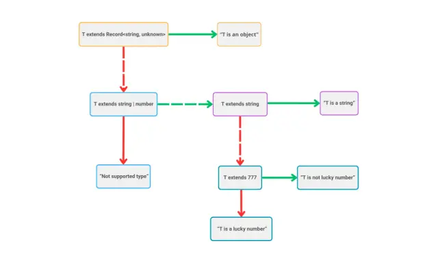 Diagram przedstawiający **typescript conditional types**: T rozszerza Record, string, number, 777, prowadząc do różnych komunikatów, np. "T is an object".