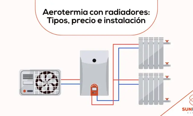 Diagrama de aerotermia con unidad exterior, caldera y dos radiadores. Ilustra la instalación de radiadores para un sistema eficiente.