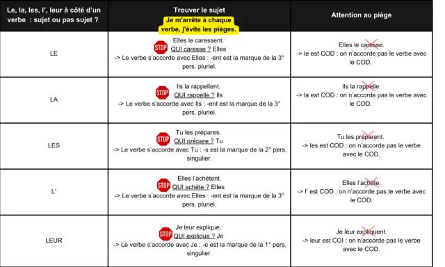 Tableau expliquant si "le, la, les, l', leur" sont sujet ou COD, avec des exemples et des pièges à éviter. Le dit est ici le COD.