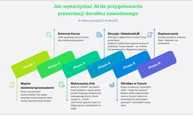 AI pomaga w przygotowaniu prezentacji dorobku zawodowego nauczyciela: od wypisania działań, przez tworzenie schematu, generowanie treści, po dopracowanie finalnej wersji.