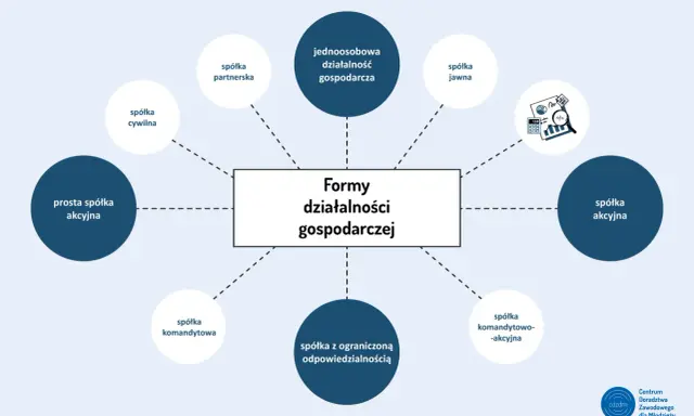 Diagram przedstawia formy działalności gospodarczej, od jednoosobowej po spółki akcyjne. Każdy przedsiębiorca znajdzie tu coś dla siebie.