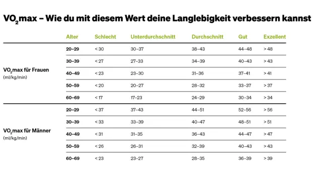 VO2max-Tabelle für Frauen und Männer nach Alter und Fitnesslevel (Schlecht bis Exzellent).