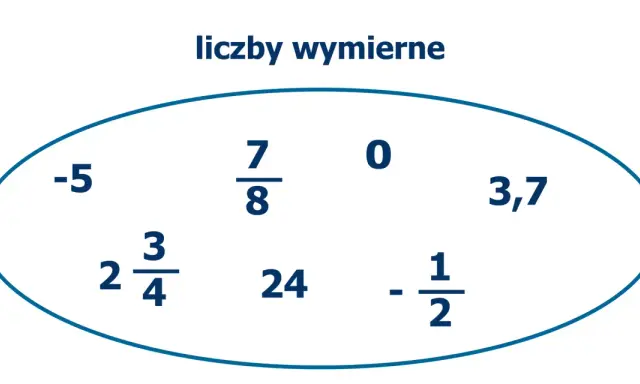 Przykłady liczb wymiernych dla klasy 7: -5, 7/8, 0, 3,7, 2 3/4, 24, -1/2.