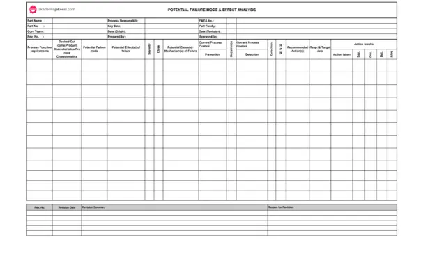 Formularz analizy FMEA (FMEA co to) do identyfikacji potencjalnych trybów awarii, ich przyczyn i skutków, oceny ryzyka i planowania działań korygujących.