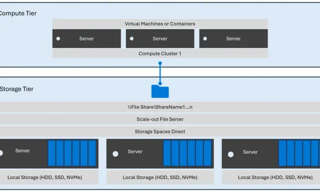 Architecture à deux niveaux : calcul et stockage. Le stockage de données est géré par des serveurs avec des disques locaux, connectés à des machines virtuelles.