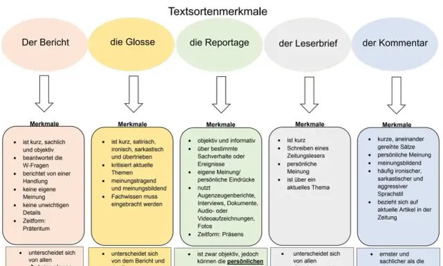 Merkmale einer Zeitung: Bericht (sachlich), Glosse (satirisch), Reportage (objektiv, persönlich), Leserbrief (persönlich), Kommentar (meinungsbildend).