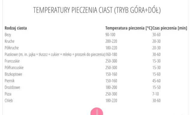 Tabela temperatur pieczenia ciast. Biszkoptowe pieczemy 150-160°C przez 15-60 minut.