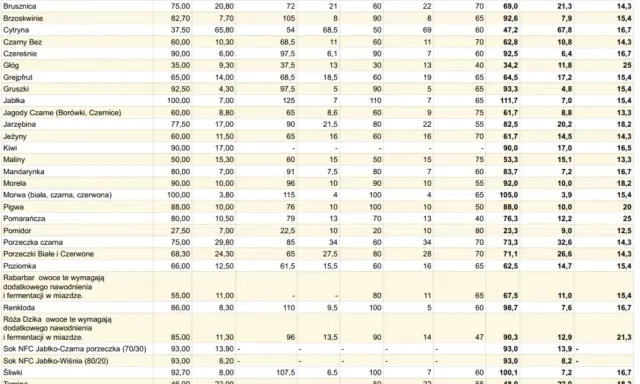 Ile owoców na 25L wina? Proporcje cukru i wody poradnik