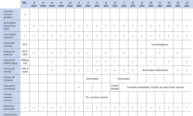 Tabla guía de actividades preventivas para niños con SD. Muestra controles y evaluaciones para saber si un bebé tiene síndrome de Down.