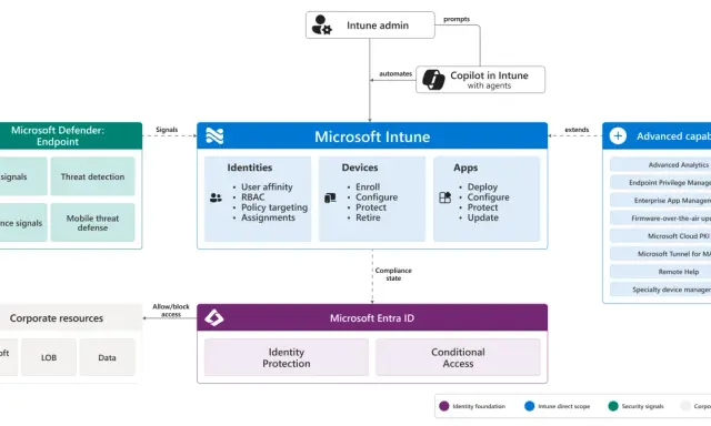 Microsoft Intune gère identités, appareils et applications. Il s'intègre à Microsoft Defender pour la sécurité et à Entra ID pour l'accès conditionnel.