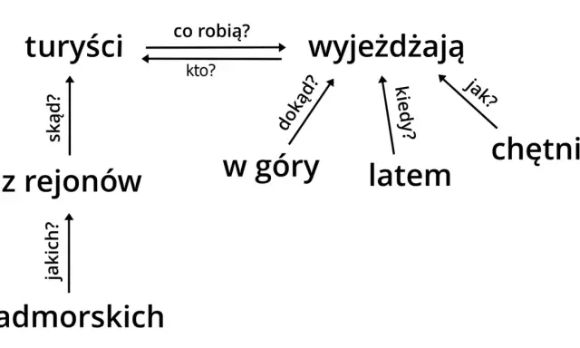 Schemat pokazuje, z czego składa się zdanie: turyści wyjeżdżają w góry latem, chętnie, z rejonów nadmorskich.