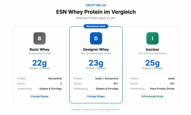 Vergleich von ESN Whey Protein: Basic, Designer & Isoclear. Unterschiede bei Protein-Gehalt und Anwendung. Welches Protein passt zu dir?