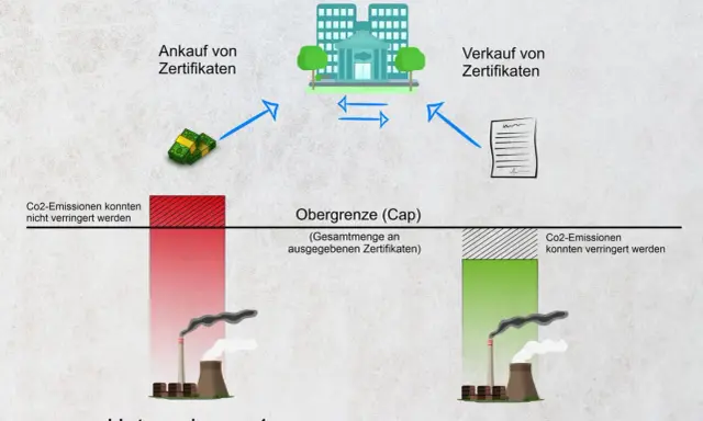 Schema des ETS Emissionshandels: Unternehmen 1 emittiert viel CO2, Unternehmen 2 wenig. Zertifikatehandel an der Energiebörse ermöglicht Emissionsreduktion.