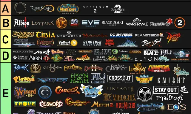 Ranking najlepsze gry mmorpg: od S do E. Widać loga gier jak WoW, FFXIV, Runescape, Albion Online, Tibia, Black Desert, Warframe, MapleStory, Destiny 2, Guild Wars 2.