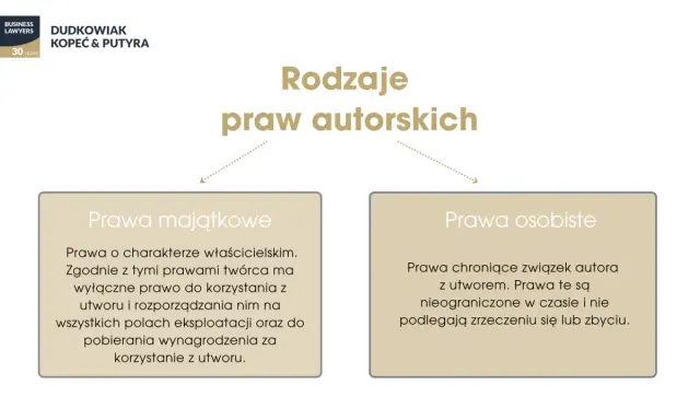 Rodzaje praw autorskich: majątkowe (właścicielskie, prawo do korzystania z utworu i wynagrodzenia) i osobiste (związek autora z utworem).