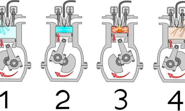 Diagrama de los cuatro ciclos de motor: admisión, compresión, explosión y escape.
