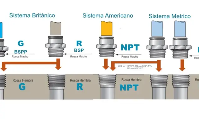 Diagrama compara sistemas de roscas: Británico (G, R), Americano (NPT) y Métrico (M5). El npt significado es rosca cónica americana.