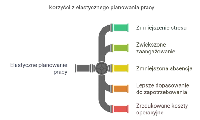 Elastyczne planowanie pracy przynosi korzyści: mniejszy stres, większe zaangażowanie, mniejsza absencja, lepsze dopasowanie do potrzeb i niższe koszty.