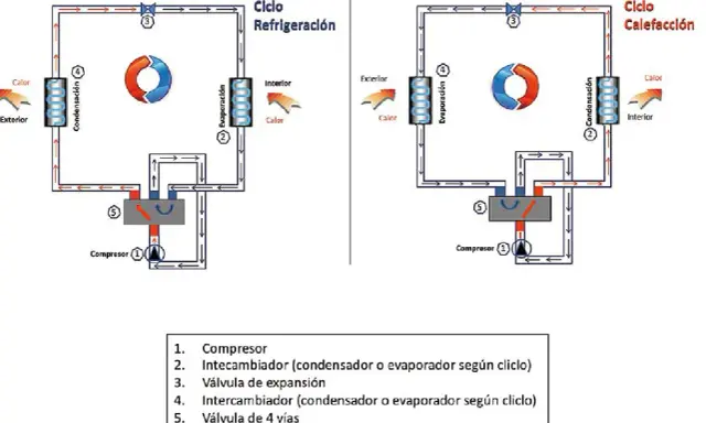 Diagrama de una bomba de frío y calor mostrando los ciclos de refrigeración y calefacción, con sus componentes: compresor, intercambiadores y válvula de 4 vías.