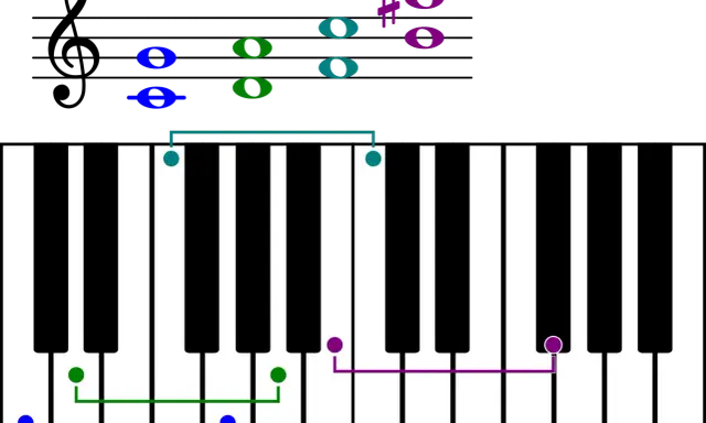 Clés de sol et de fa montrant la gamme la dièse majeur sur un clavier de piano avec des notes colorées.