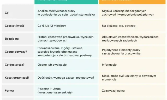 Tabela porównuje ocenę okresową i informację zwrotną, podkreślając, jak obie metody pomagają w ocenie mocnych stron pracownika i jego rozwoju.