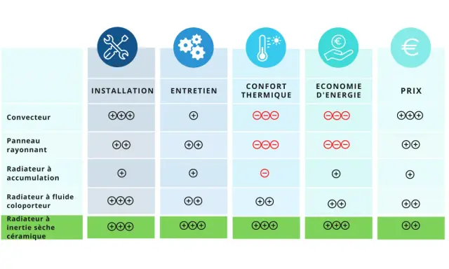 Tableau comparatif des radiateurs électriques : installation, entretien, confort thermique, économie d'énergie et prix. Le nouveau radiateur à inertie sèche céramique excelle dans tous les domaines.