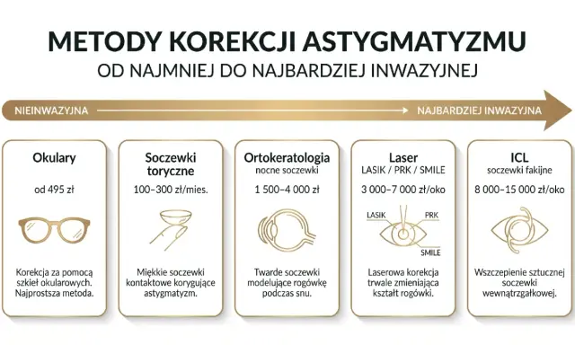 Jak widzi astygmatyzm? Od okularów po laserową korekcję. Różne metody poprawy widzenia, od najmniej do najbardziej inwazyjnych.