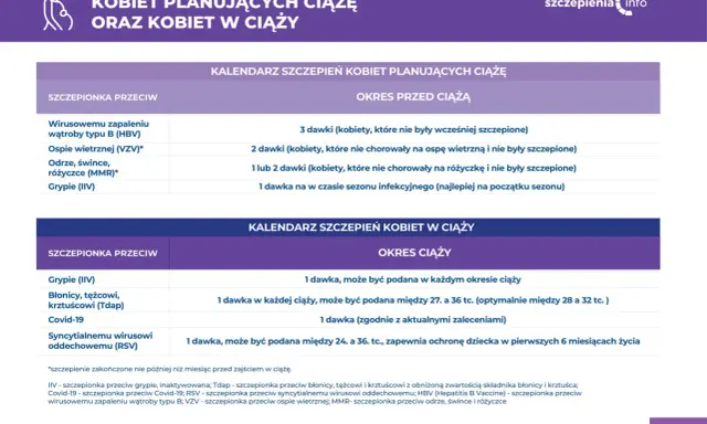 Kalendarz szczepień kobiet planujących ciążę i w ciąży. Szczepienie w ciąży: grypa, błonica, tężec, krztusiec, Covid-19, RSV.