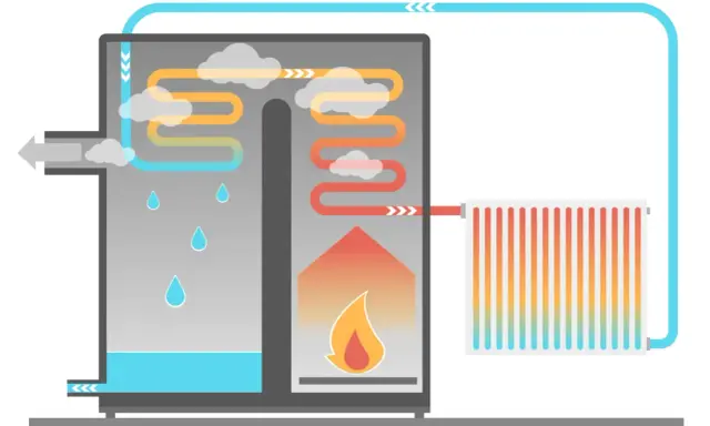 Schéma d'une chaudière à condensation montrant le cycle de chauffage et la récupération de chaleur.
