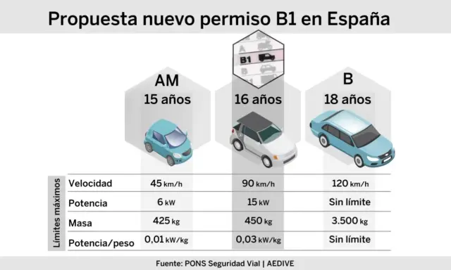 Propuesta de nuevo permiso B1 en España: compara edades y límites de velocidad, potencia y masa para los permisos AM, B1 y B.