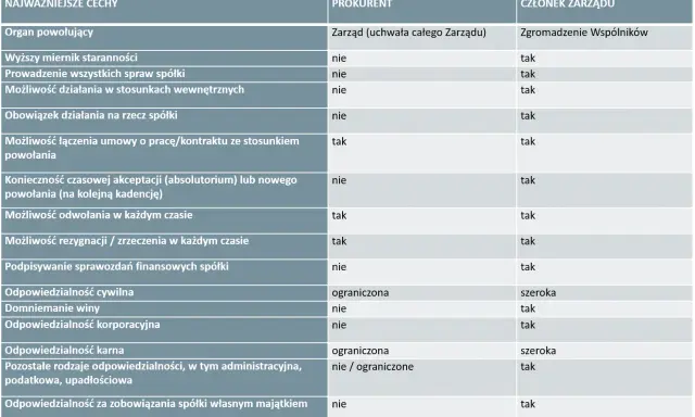 Tabela porównująca prokurenta i członka zarządu: kto to i jakie ma uprawnienia. Prokurent ma ograniczone kompetencje.