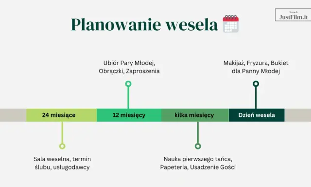 Harmonogram planowania wesela: sala i usługodawcy 24 miesiące wcześniej, ubiór i zaproszenia 12 miesięcy, makijaż i nauka tańca kilka miesięcy.