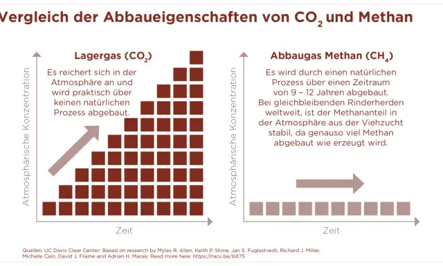 Vergleich von CO₂ und Methan: CO₂ reichert sich an, Methan (aus Rinderhaltung) baut sich ab.