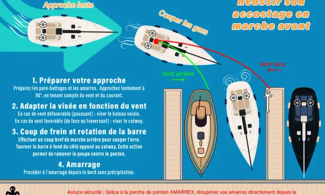 Illustration expliquant l'accostage en marche avant. Un conseil de sécurité mentionne l'appel VHF capitainerie pour récupérer les amarres.