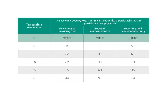 Tabela pokazuje, ile prądu zużywa piec elektryczny w zależności od temperatury zewnętrznej i izolacji budynku.