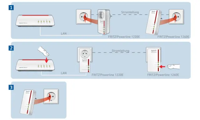 So funktioniert Powerline: FRITZ!Box per LAN verbinden, Adapter in Steckdose stecken, Signal über Stromleitung übertragen.